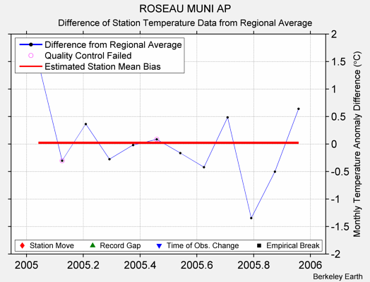 ROSEAU MUNI AP difference from regional expectation