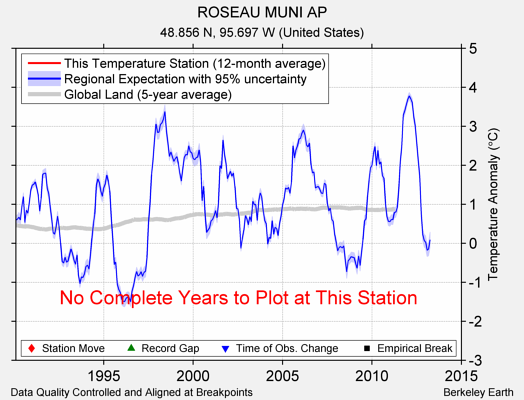 ROSEAU MUNI AP comparison to regional expectation