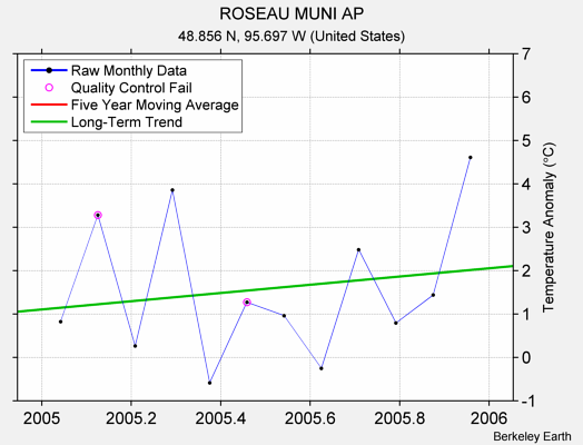 ROSEAU MUNI AP Raw Mean Temperature