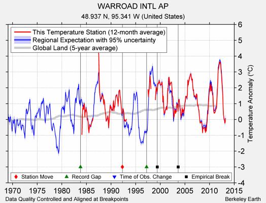 WARROAD INTL AP comparison to regional expectation