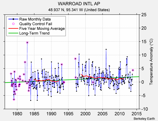 WARROAD INTL AP Raw Mean Temperature