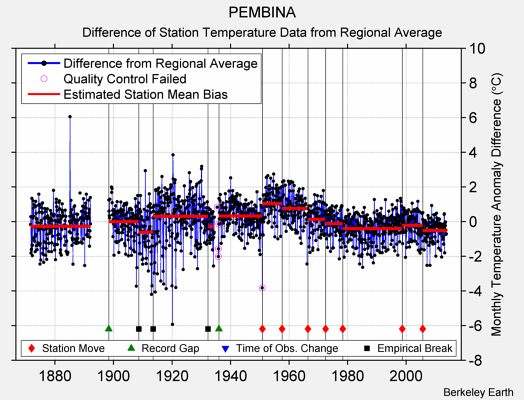 PEMBINA difference from regional expectation