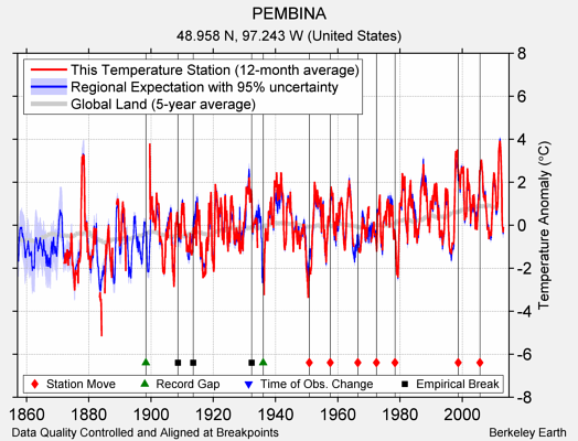 PEMBINA comparison to regional expectation