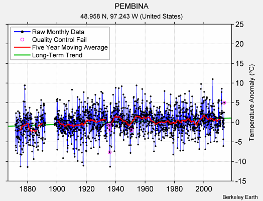 PEMBINA Raw Mean Temperature