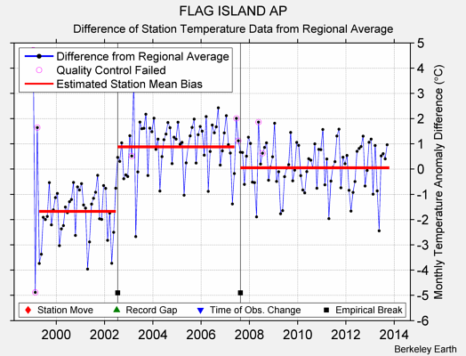 FLAG ISLAND AP difference from regional expectation