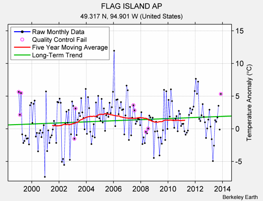 FLAG ISLAND AP Raw Mean Temperature