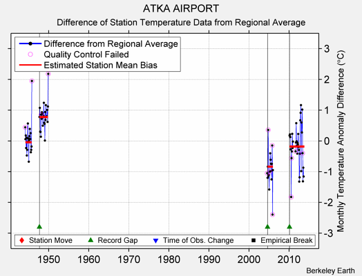 ATKA AIRPORT difference from regional expectation