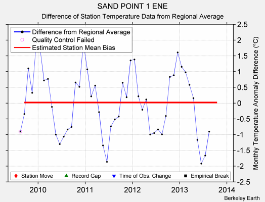 SAND POINT 1 ENE difference from regional expectation