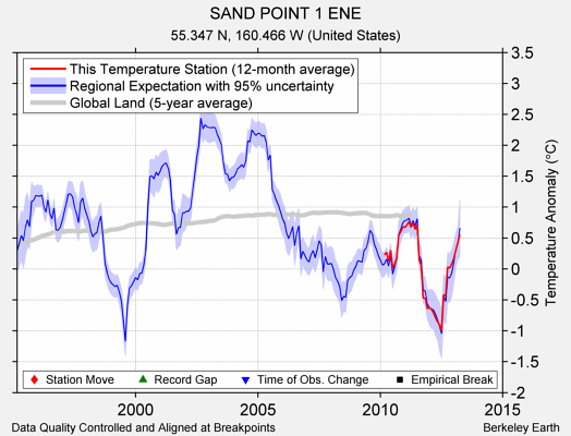 SAND POINT 1 ENE comparison to regional expectation