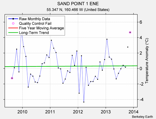 SAND POINT 1 ENE Raw Mean Temperature