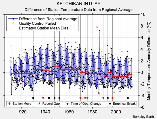 KETCHIKAN INTL AP difference from regional expectation