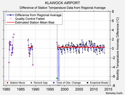 KLAWOCK AIRPORT difference from regional expectation