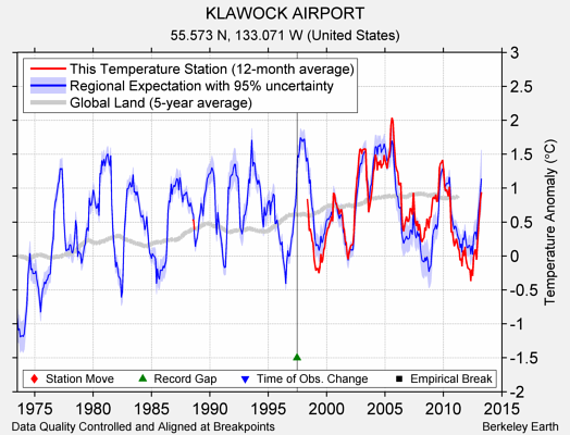 KLAWOCK AIRPORT comparison to regional expectation