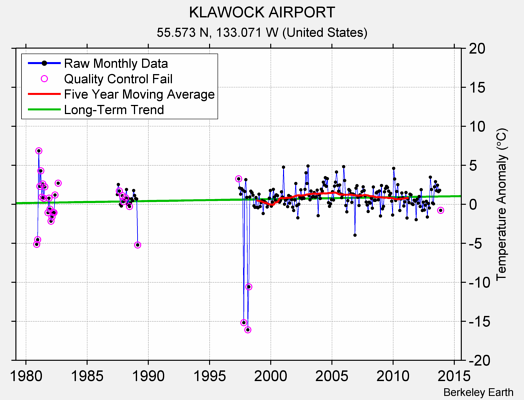 KLAWOCK AIRPORT Raw Mean Temperature