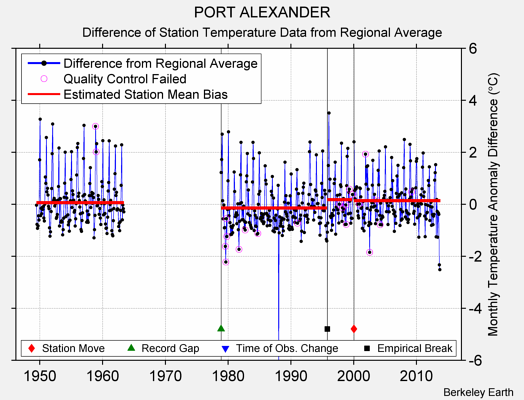 PORT ALEXANDER difference from regional expectation