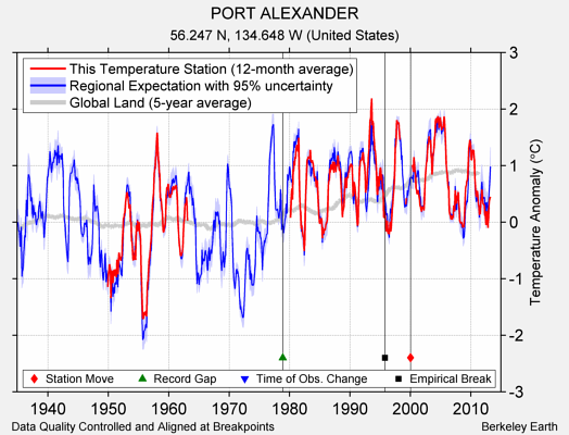 PORT ALEXANDER comparison to regional expectation