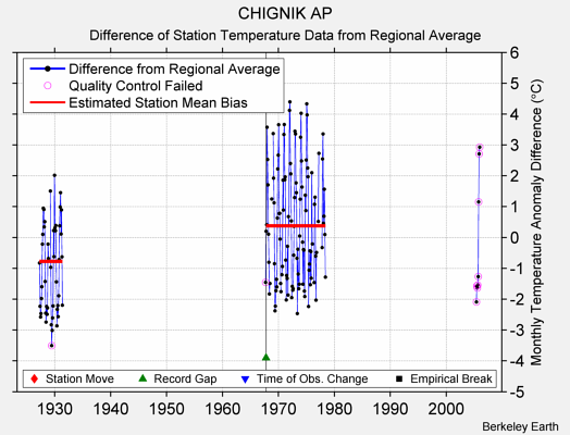 CHIGNIK AP difference from regional expectation