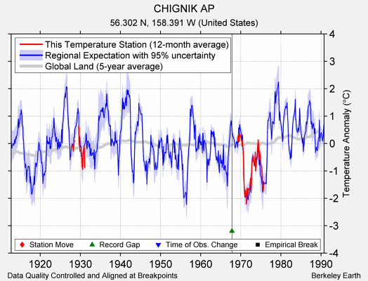 CHIGNIK AP comparison to regional expectation