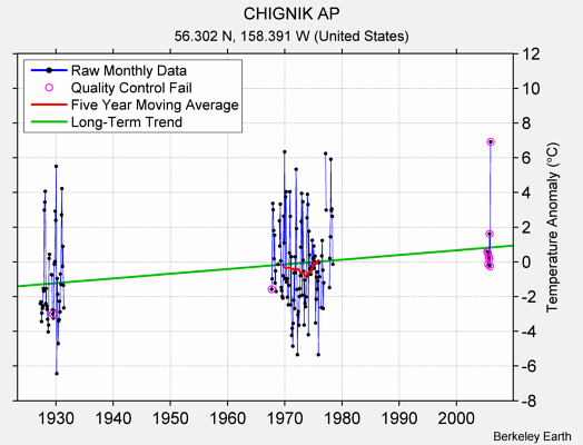 CHIGNIK AP Raw Mean Temperature