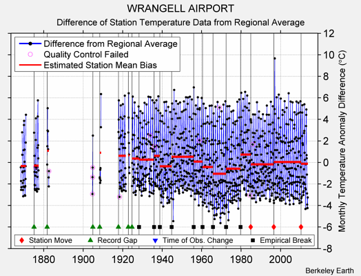 WRANGELL AIRPORT difference from regional expectation