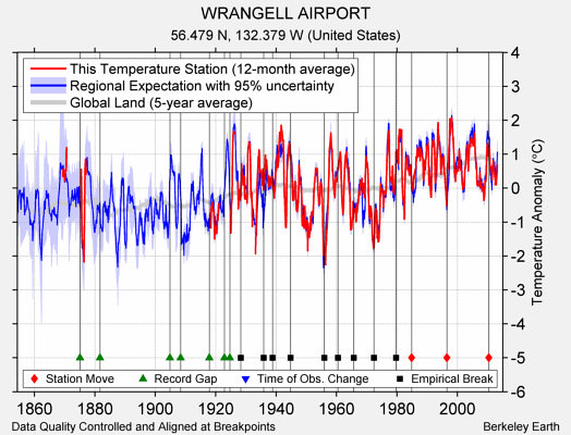 WRANGELL AIRPORT comparison to regional expectation