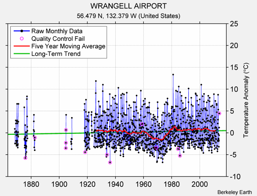 WRANGELL AIRPORT Raw Mean Temperature