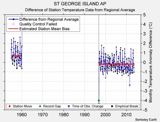 ST GEORGE ISLAND AP difference from regional expectation