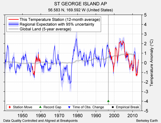 ST GEORGE ISLAND AP comparison to regional expectation