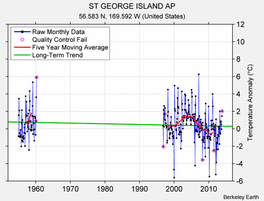 ST GEORGE ISLAND AP Raw Mean Temperature