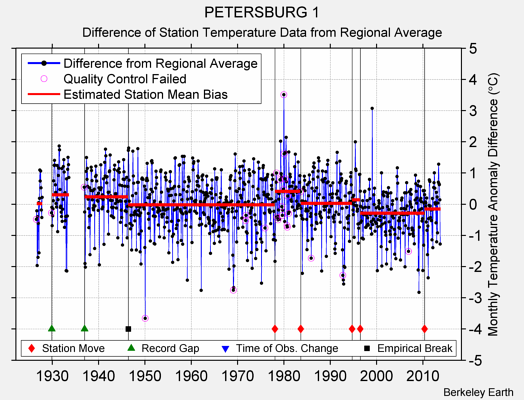 PETERSBURG 1 difference from regional expectation