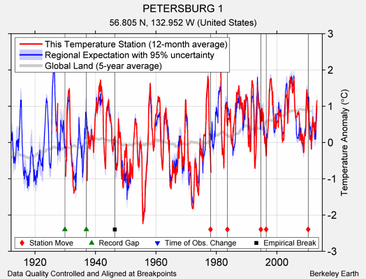 PETERSBURG 1 comparison to regional expectation