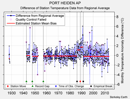 PORT HEIDEN AP difference from regional expectation