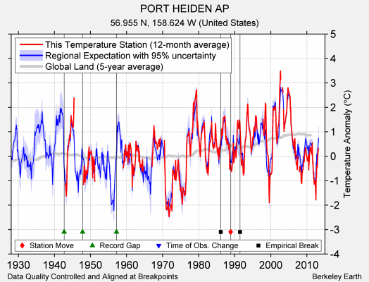 PORT HEIDEN AP comparison to regional expectation