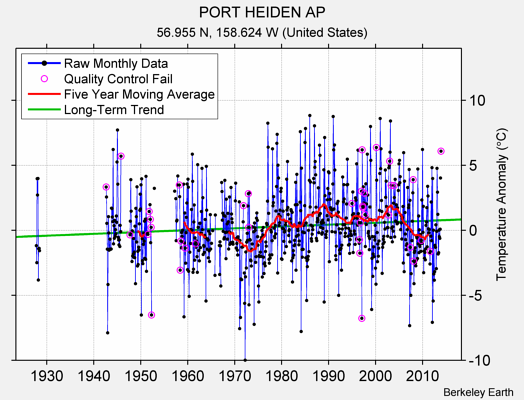 PORT HEIDEN AP Raw Mean Temperature