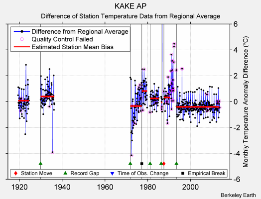 KAKE AP difference from regional expectation