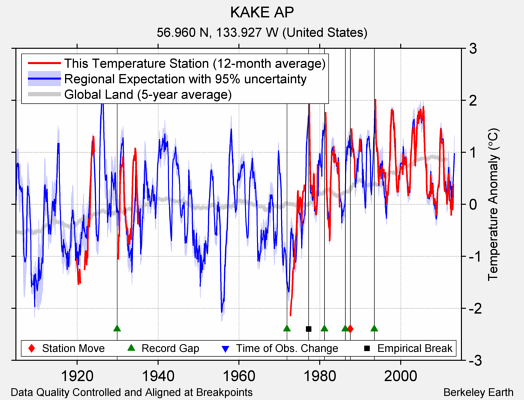 KAKE AP comparison to regional expectation