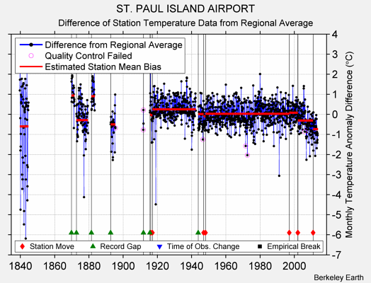 ST. PAUL ISLAND AIRPORT difference from regional expectation