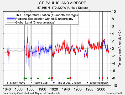 ST. PAUL ISLAND AIRPORT comparison to regional expectation
