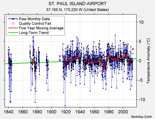 ST. PAUL ISLAND AIRPORT Raw Mean Temperature