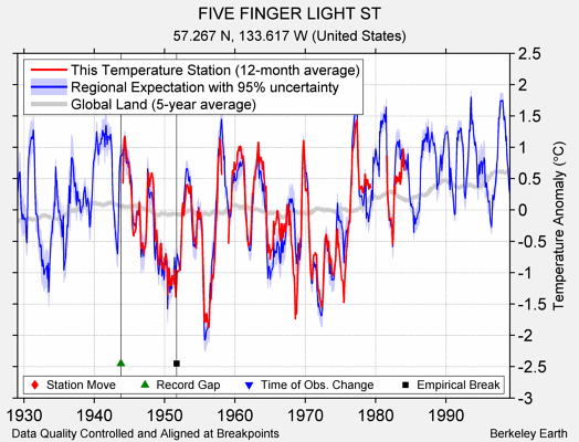 FIVE FINGER LIGHT ST comparison to regional expectation