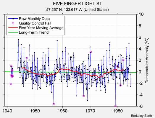 FIVE FINGER LIGHT ST Raw Mean Temperature