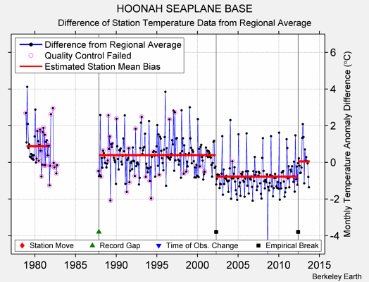 HOONAH SEAPLANE BASE difference from regional expectation