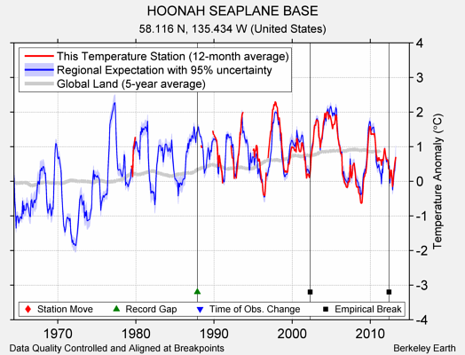 HOONAH SEAPLANE BASE comparison to regional expectation