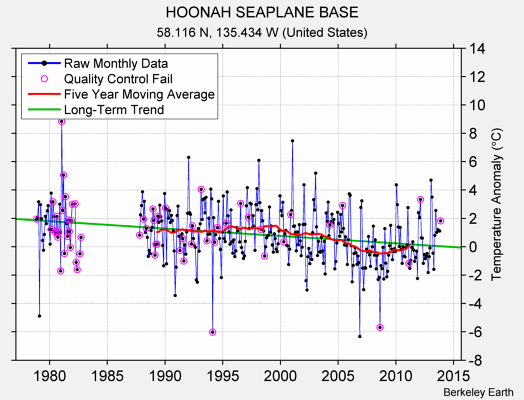 HOONAH SEAPLANE BASE Raw Mean Temperature