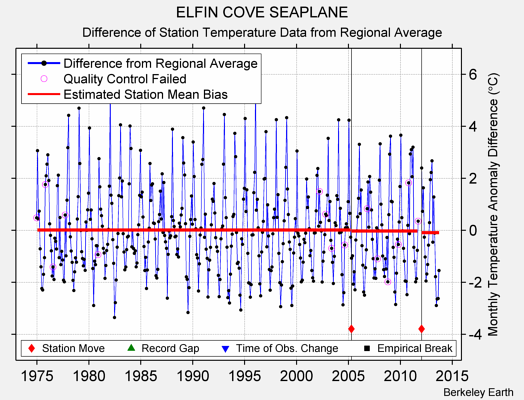 ELFIN COVE SEAPLANE difference from regional expectation
