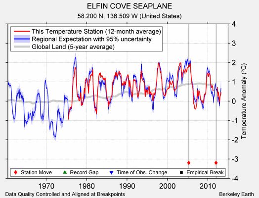 ELFIN COVE SEAPLANE comparison to regional expectation