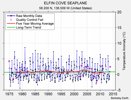 ELFIN COVE SEAPLANE Raw Mean Temperature