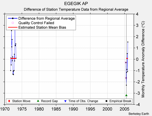 EGEGIK AP difference from regional expectation