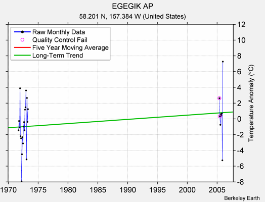 EGEGIK AP Raw Mean Temperature