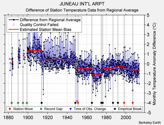 JUNEAU INT'L ARPT difference from regional expectation
